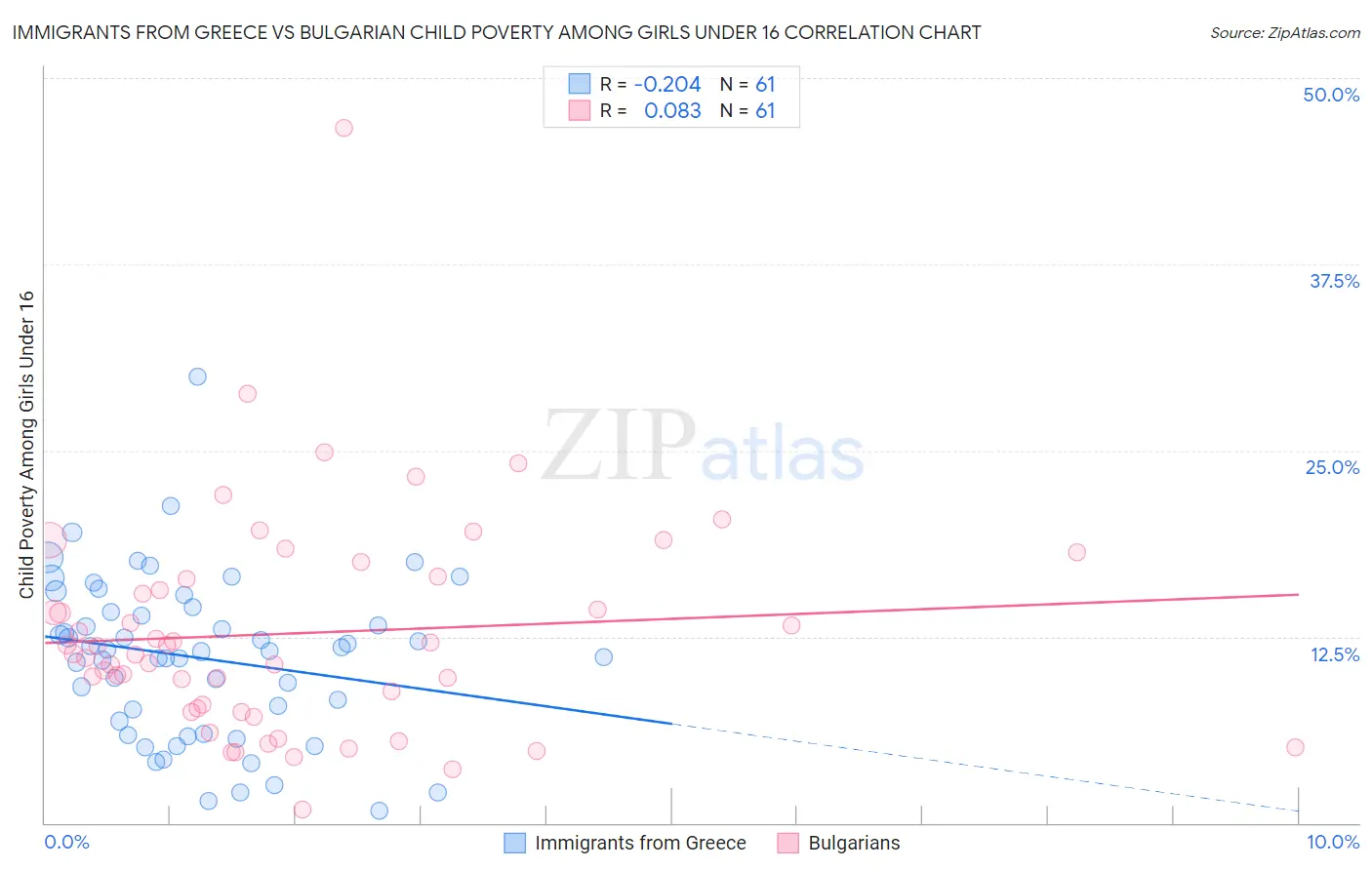 Immigrants from Greece vs Bulgarian Child Poverty Among Girls Under 16