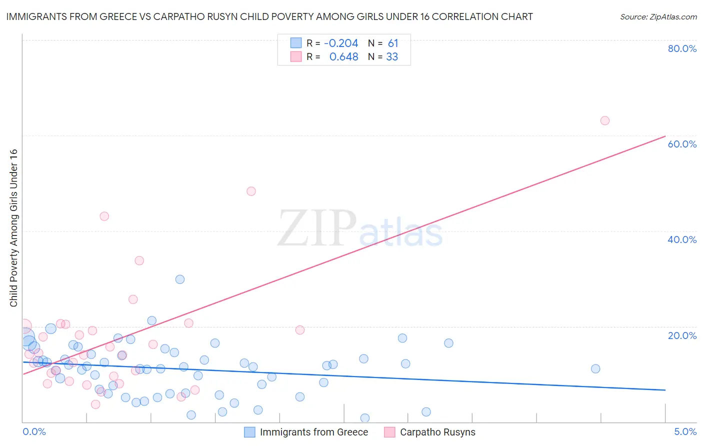 Immigrants from Greece vs Carpatho Rusyn Child Poverty Among Girls Under 16
