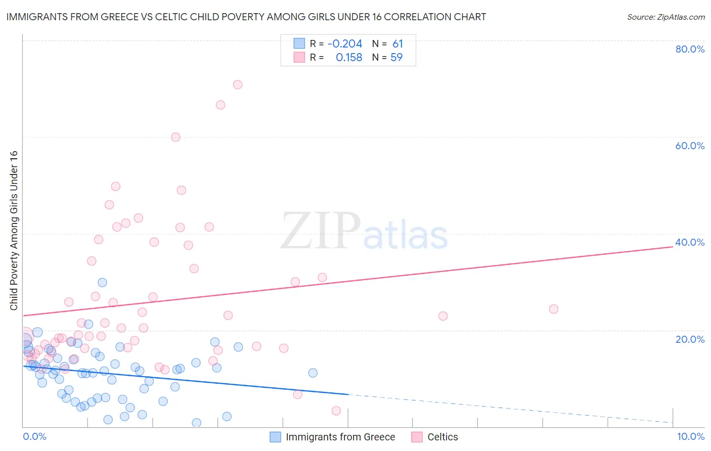 Immigrants from Greece vs Celtic Child Poverty Among Girls Under 16