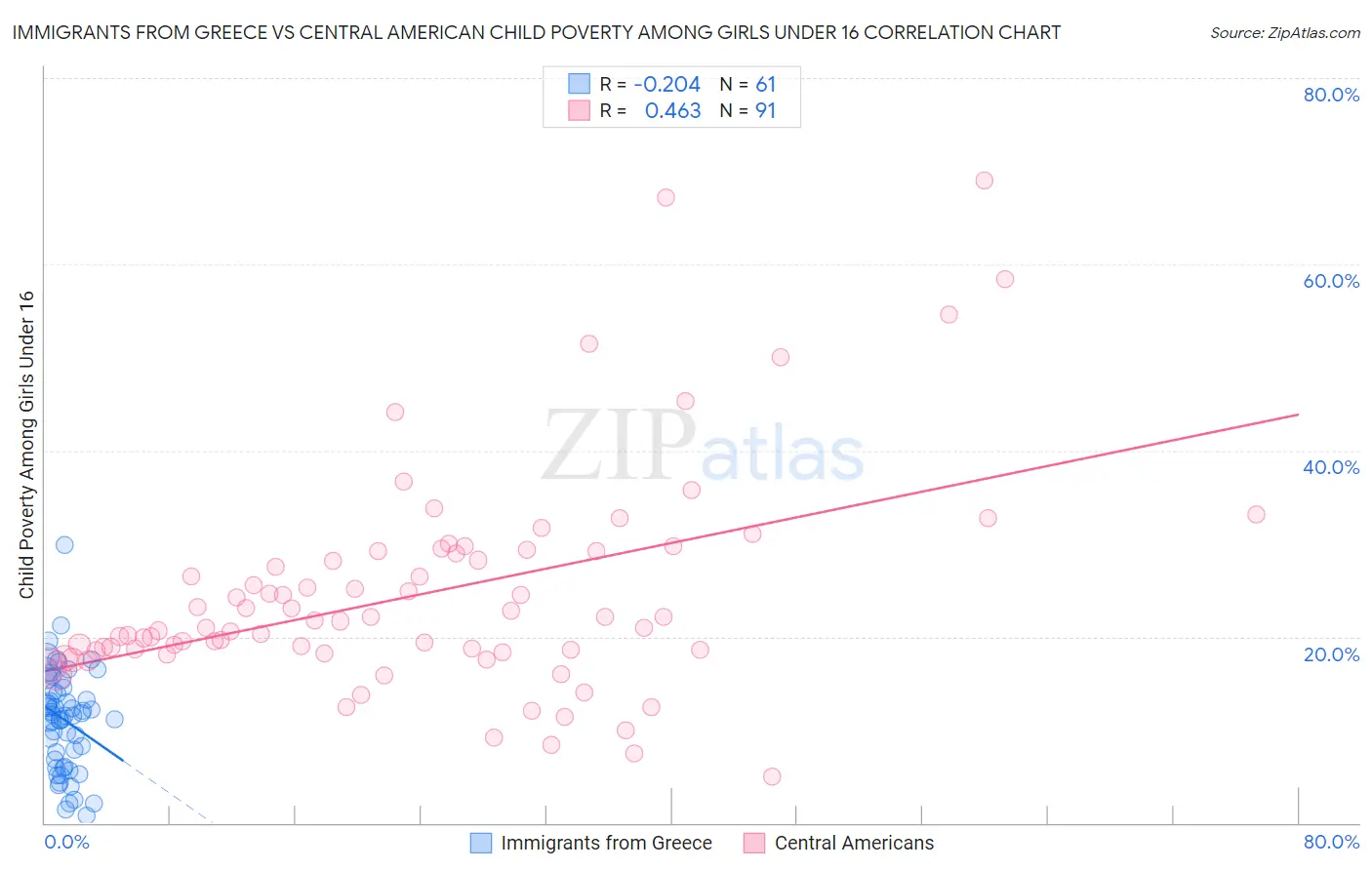 Immigrants from Greece vs Central American Child Poverty Among Girls Under 16