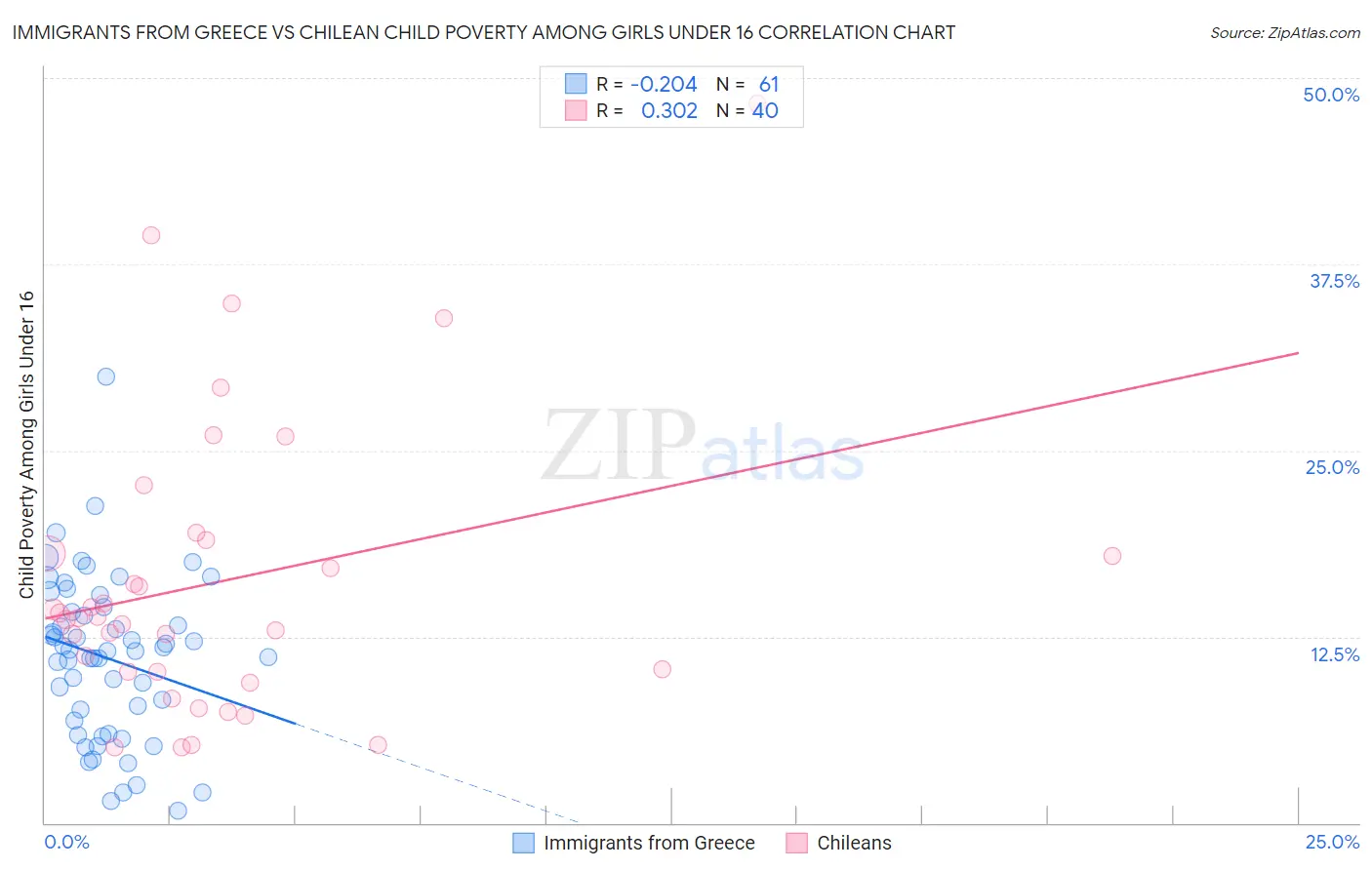 Immigrants from Greece vs Chilean Child Poverty Among Girls Under 16