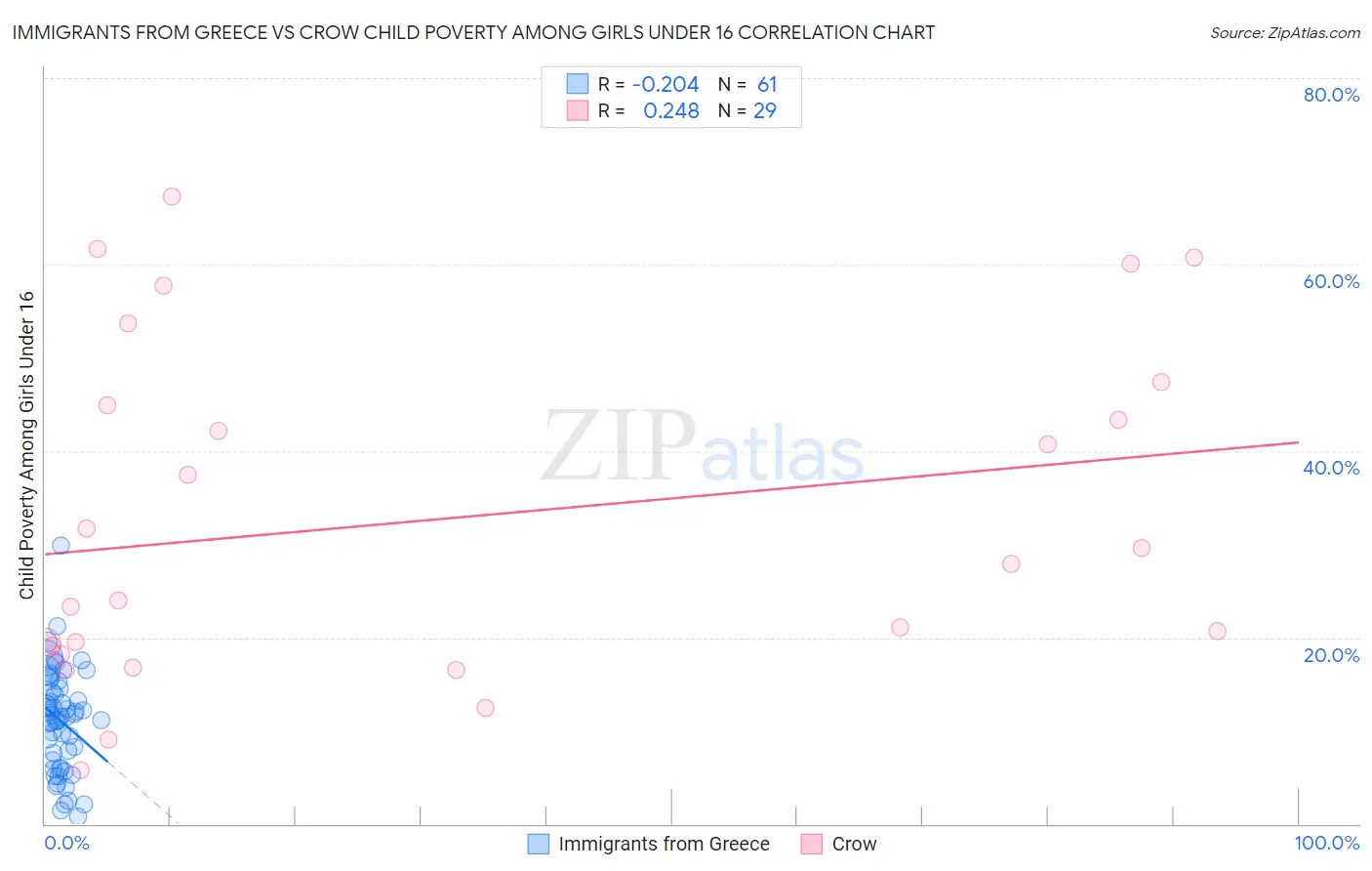 Immigrants from Greece vs Crow Child Poverty Among Girls Under 16