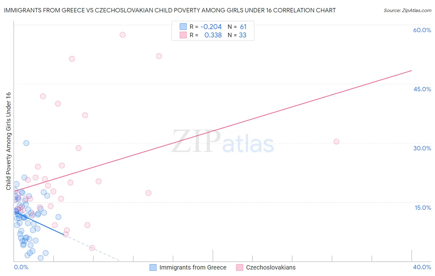Immigrants from Greece vs Czechoslovakian Child Poverty Among Girls Under 16