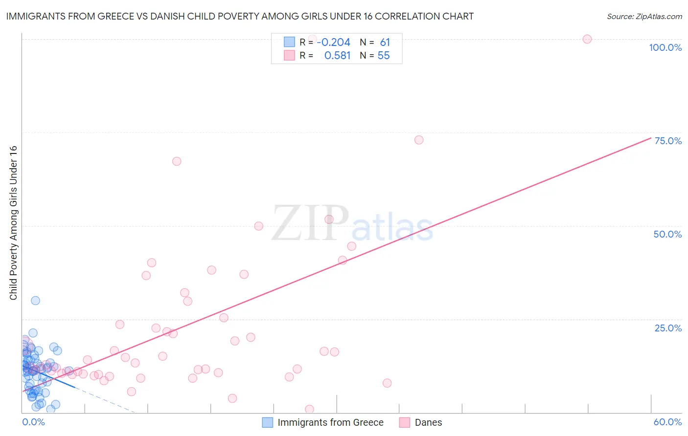 Immigrants from Greece vs Danish Child Poverty Among Girls Under 16