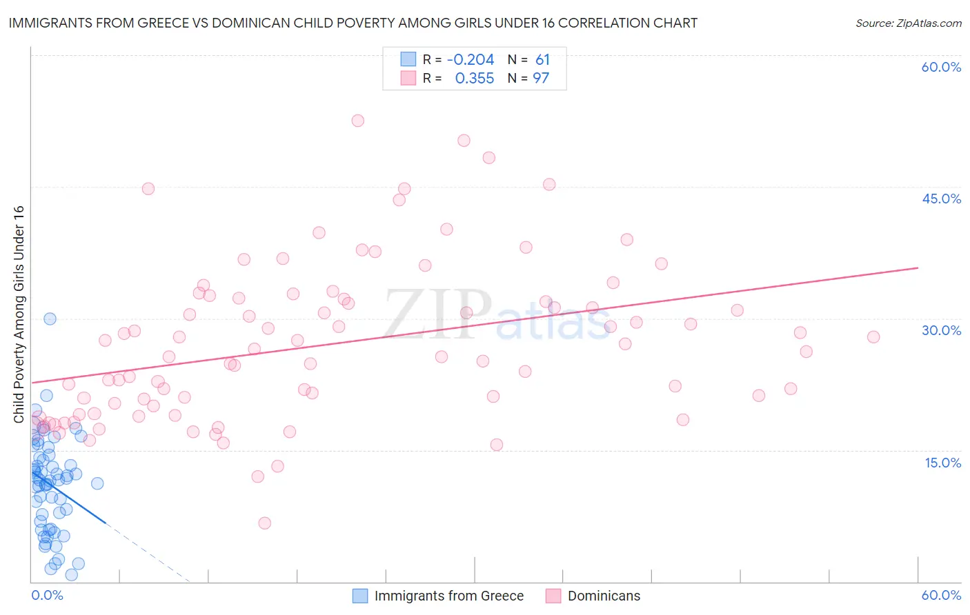 Immigrants from Greece vs Dominican Child Poverty Among Girls Under 16