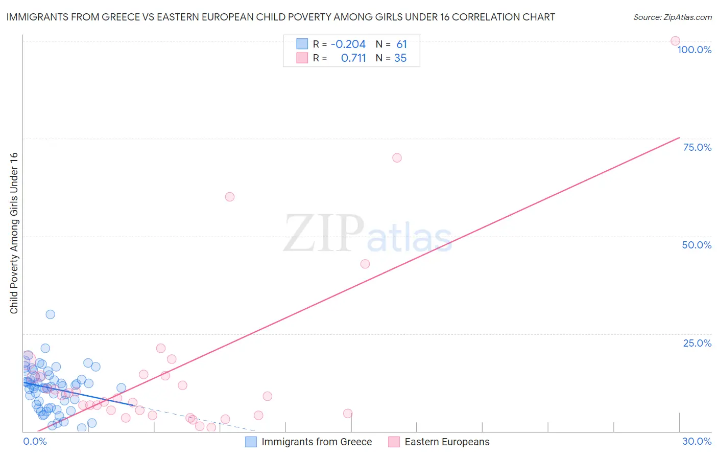 Immigrants from Greece vs Eastern European Child Poverty Among Girls Under 16