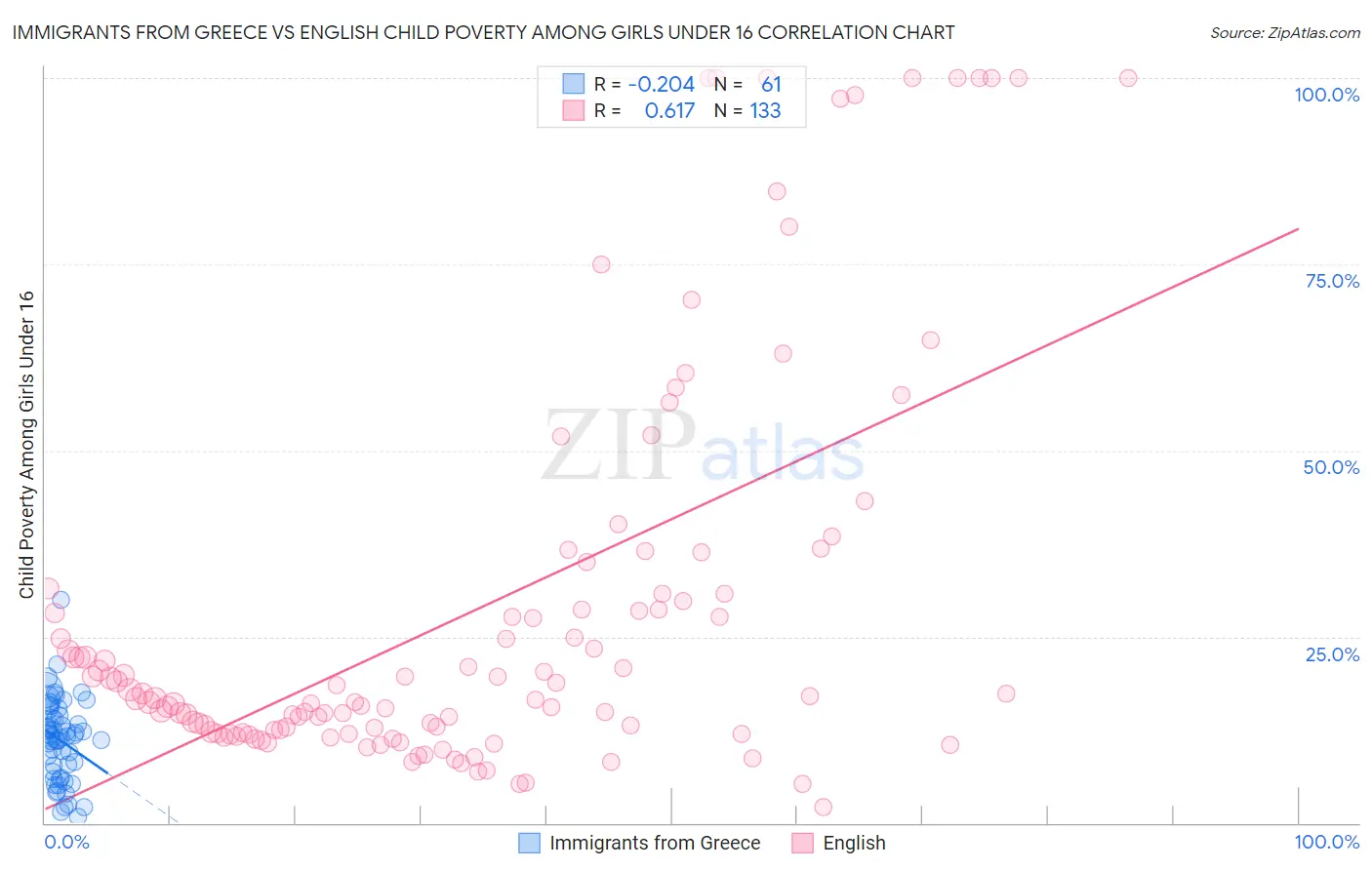 Immigrants from Greece vs English Child Poverty Among Girls Under 16
