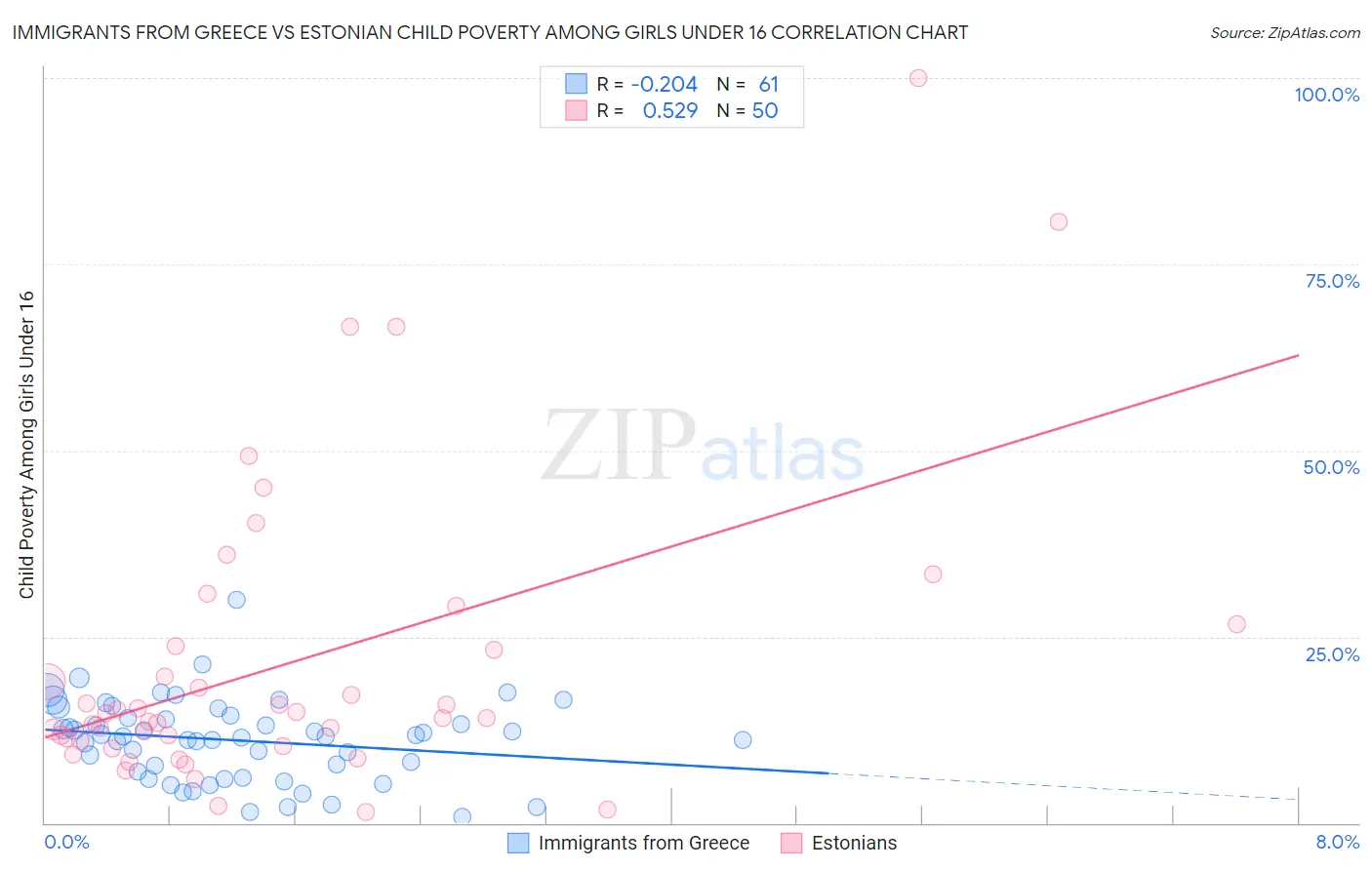 Immigrants from Greece vs Estonian Child Poverty Among Girls Under 16