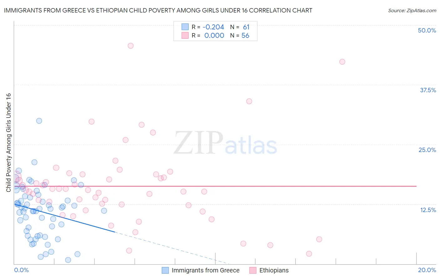 Immigrants from Greece vs Ethiopian Child Poverty Among Girls Under 16