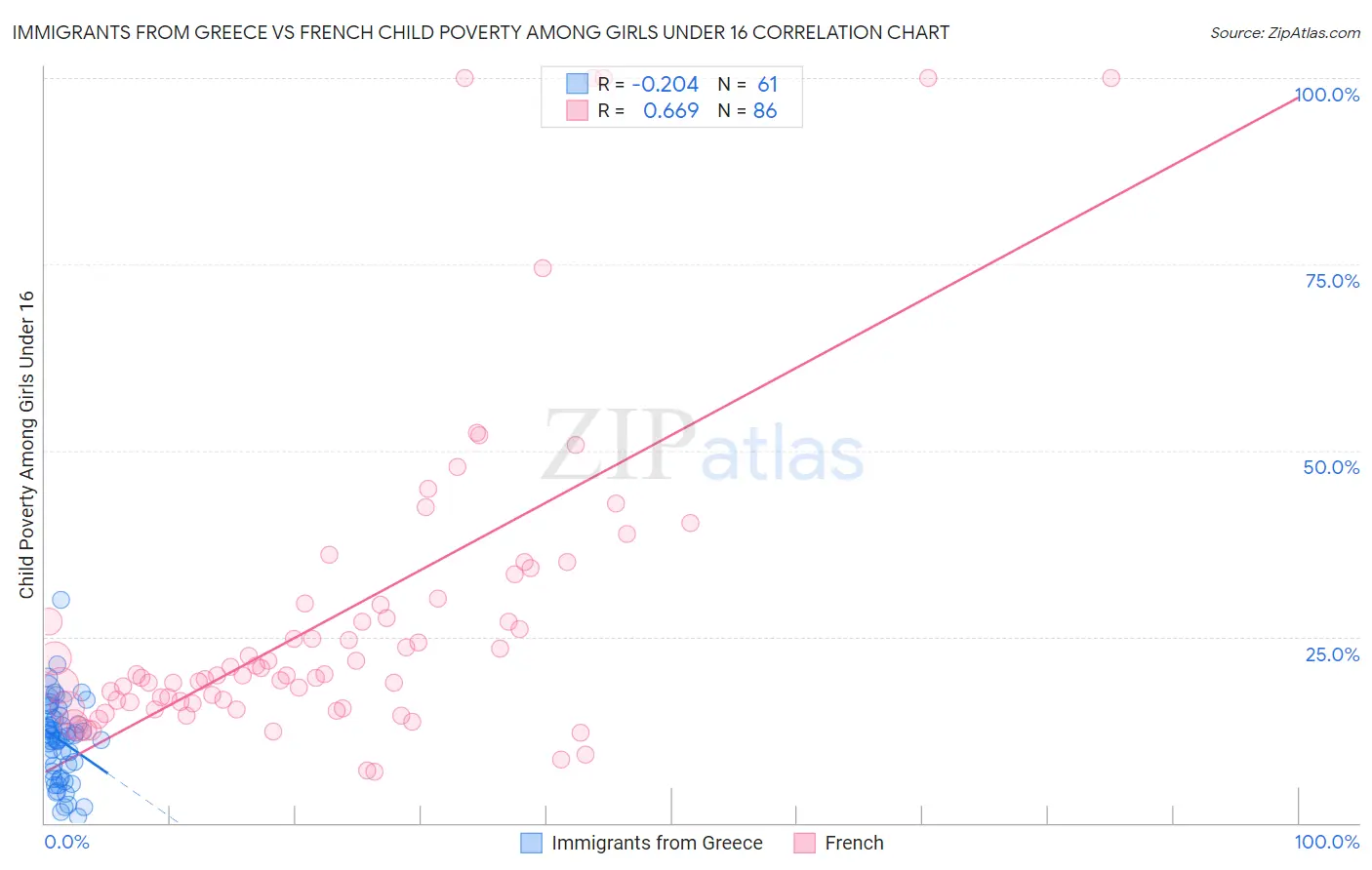 Immigrants from Greece vs French Child Poverty Among Girls Under 16