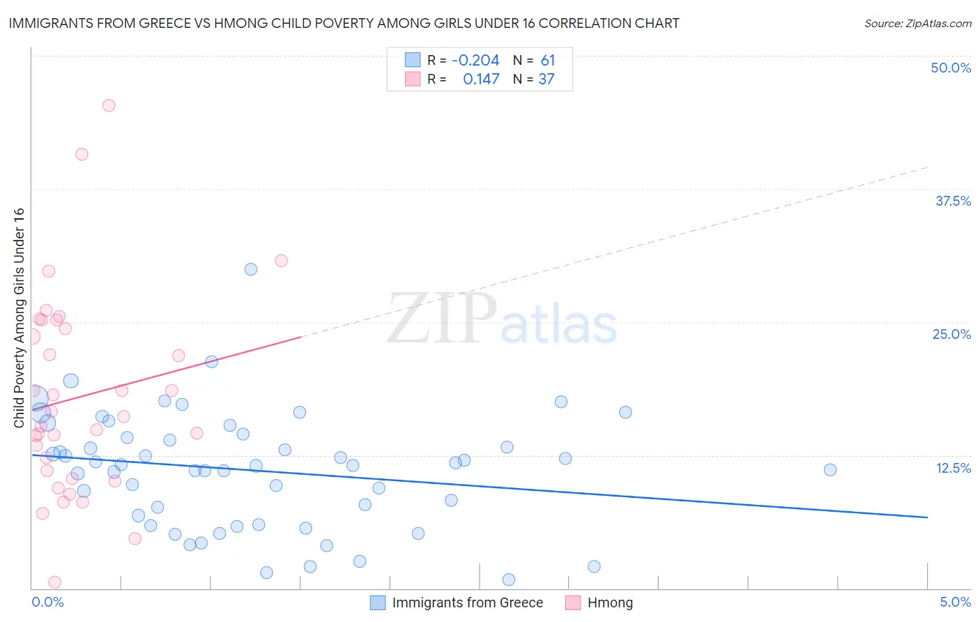 Immigrants from Greece vs Hmong Child Poverty Among Girls Under 16