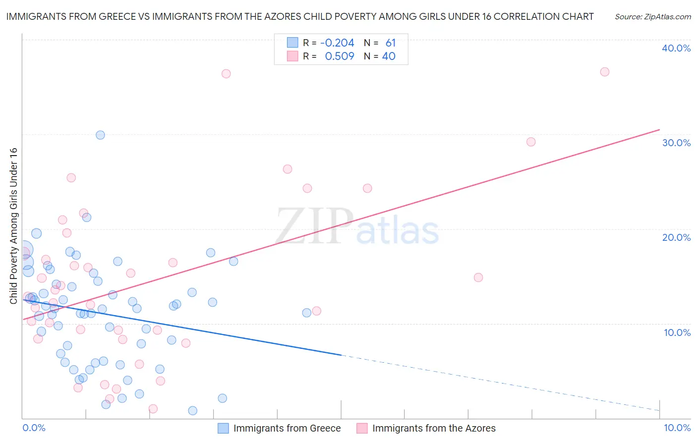 Immigrants from Greece vs Immigrants from the Azores Child Poverty Among Girls Under 16