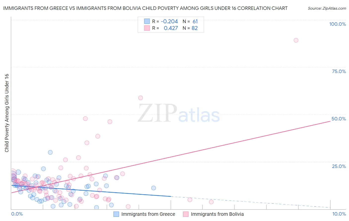 Immigrants from Greece vs Immigrants from Bolivia Child Poverty Among Girls Under 16