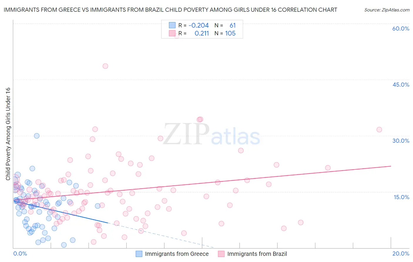 Immigrants from Greece vs Immigrants from Brazil Child Poverty Among Girls Under 16