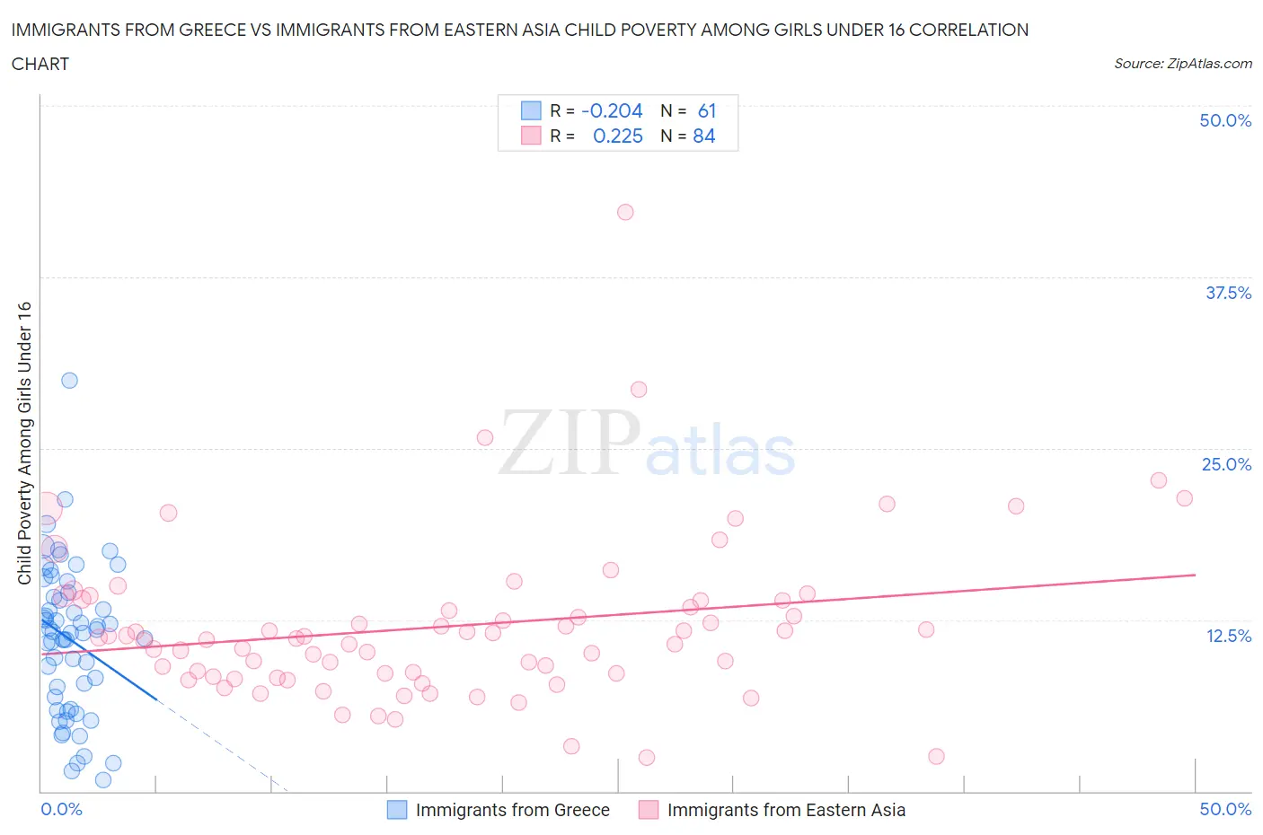 Immigrants from Greece vs Immigrants from Eastern Asia Child Poverty Among Girls Under 16