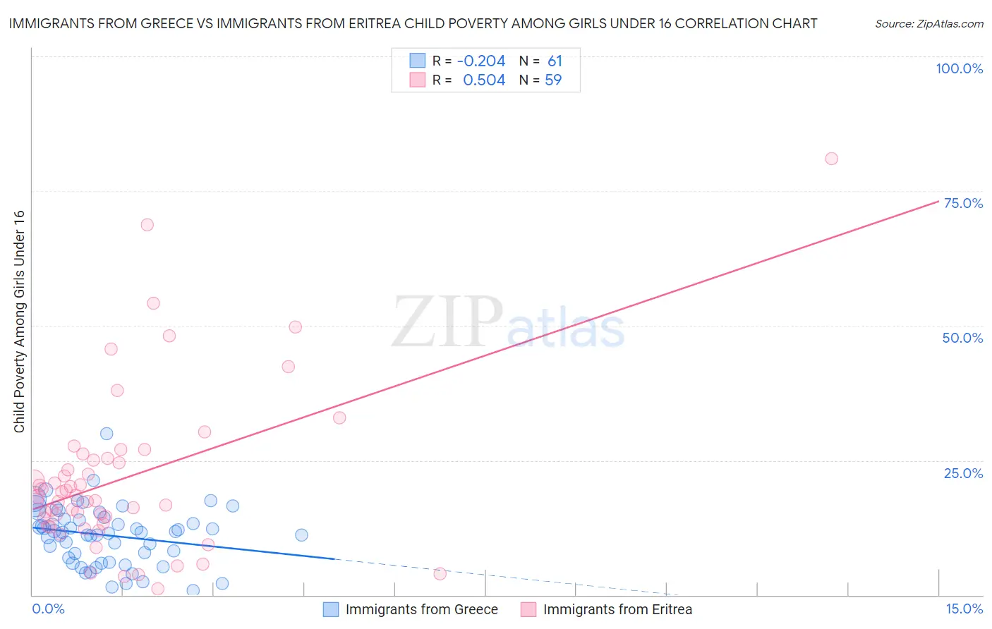 Immigrants from Greece vs Immigrants from Eritrea Child Poverty Among Girls Under 16