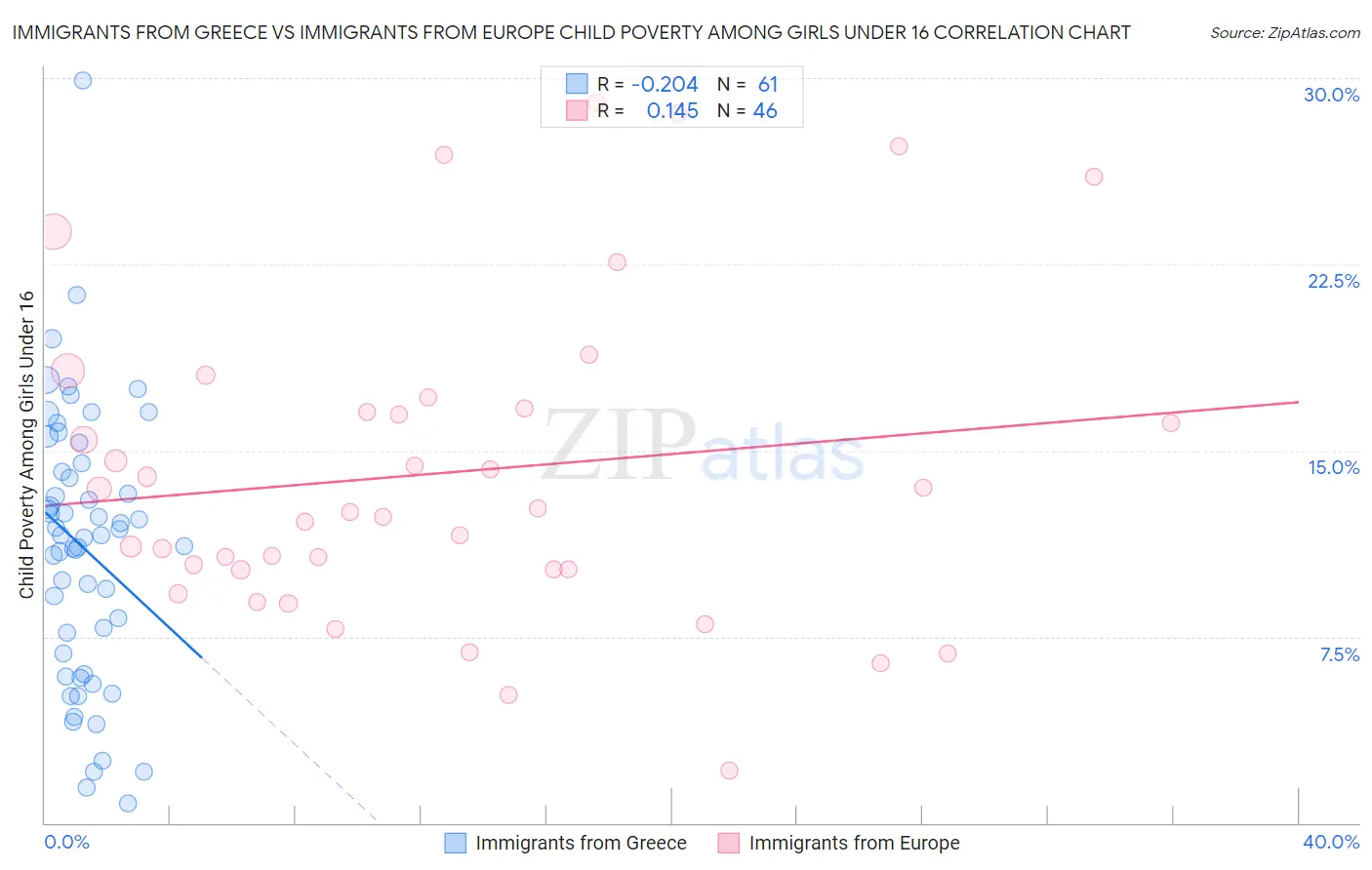 Immigrants from Greece vs Immigrants from Europe Child Poverty Among Girls Under 16