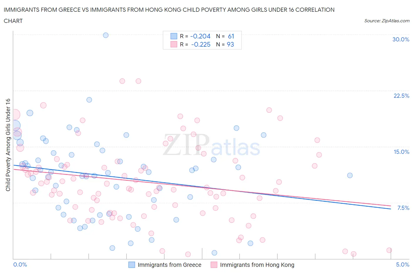 Immigrants from Greece vs Immigrants from Hong Kong Child Poverty Among Girls Under 16