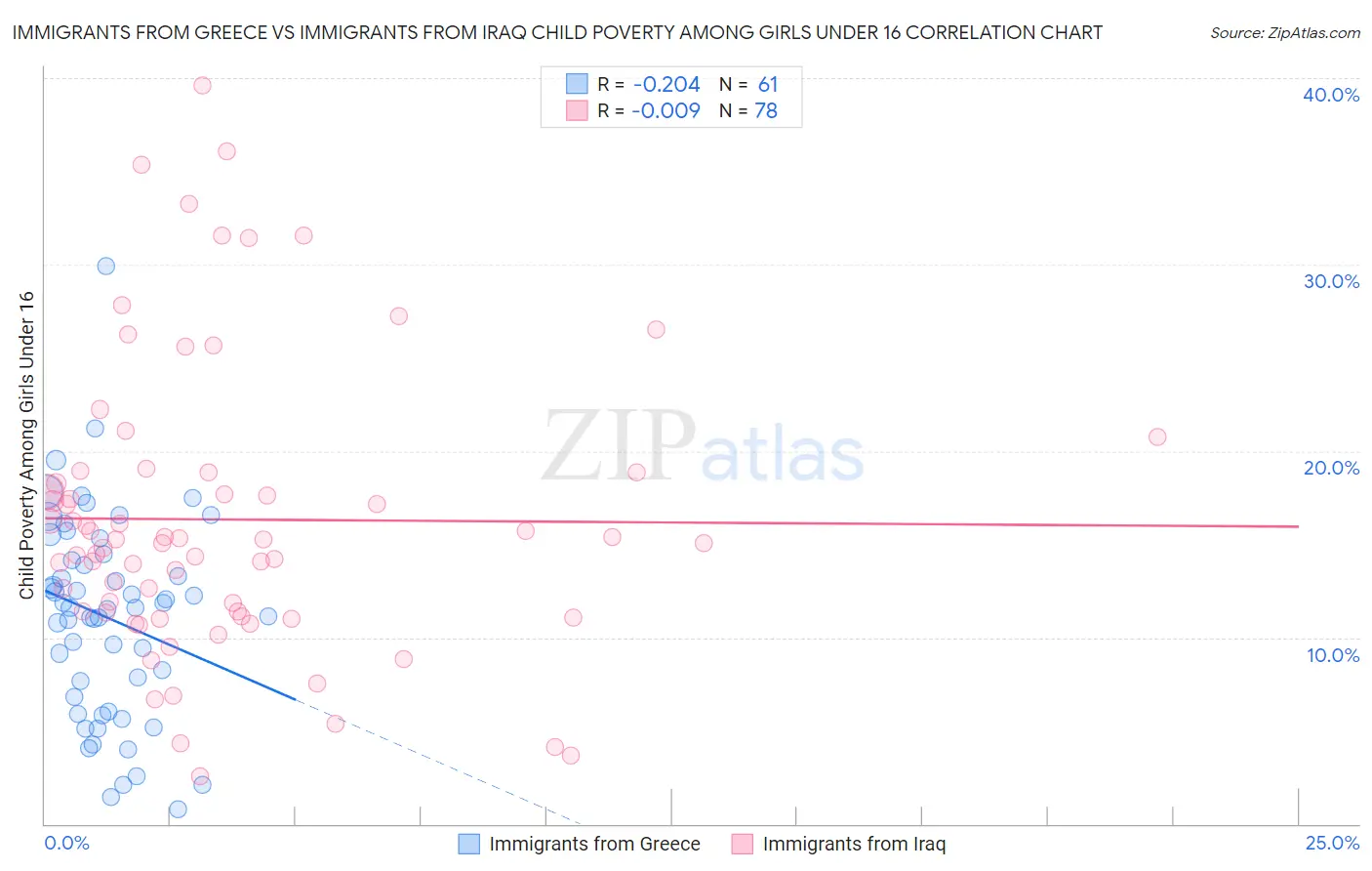 Immigrants from Greece vs Immigrants from Iraq Child Poverty Among Girls Under 16