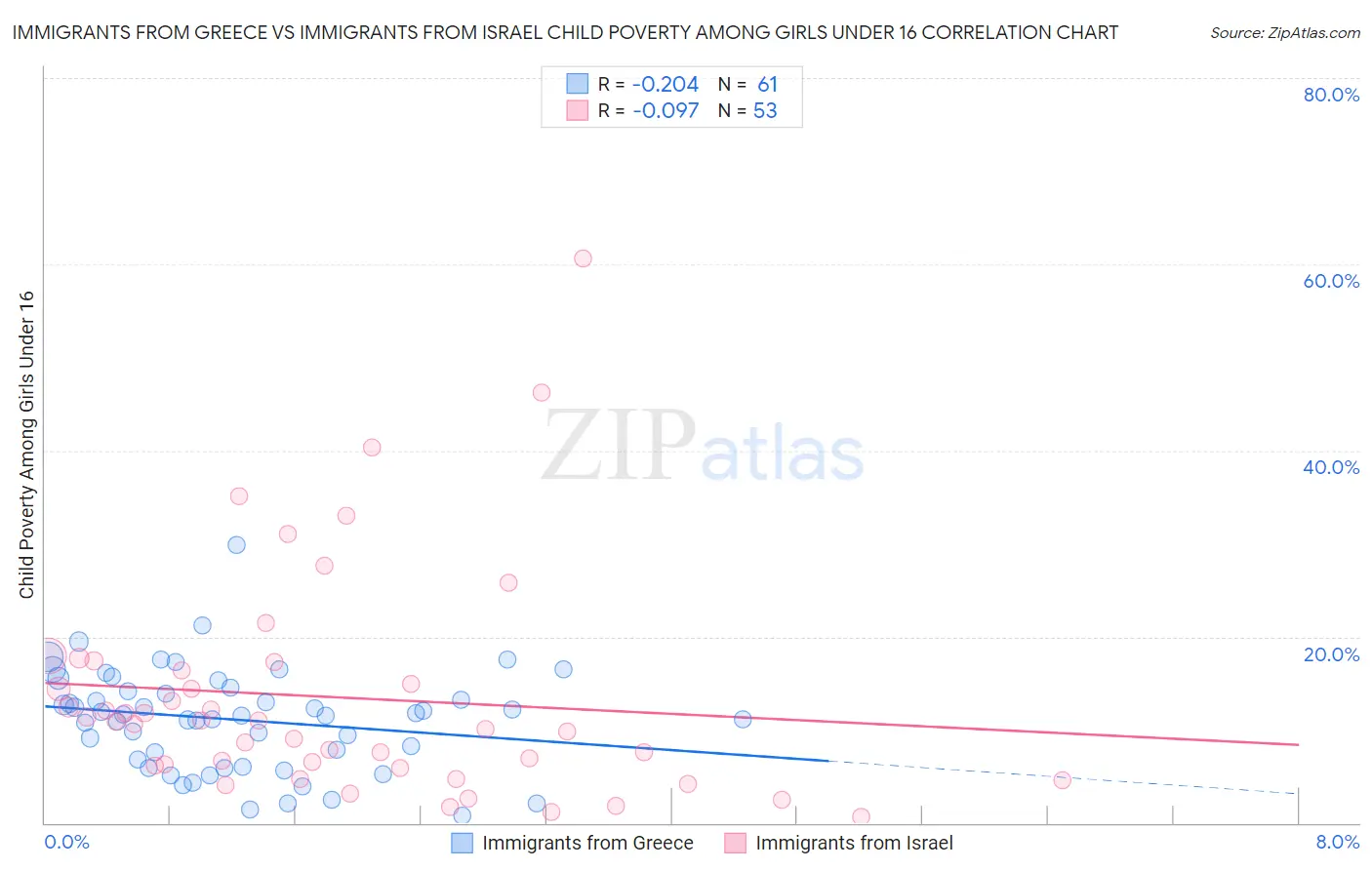 Immigrants from Greece vs Immigrants from Israel Child Poverty Among Girls Under 16