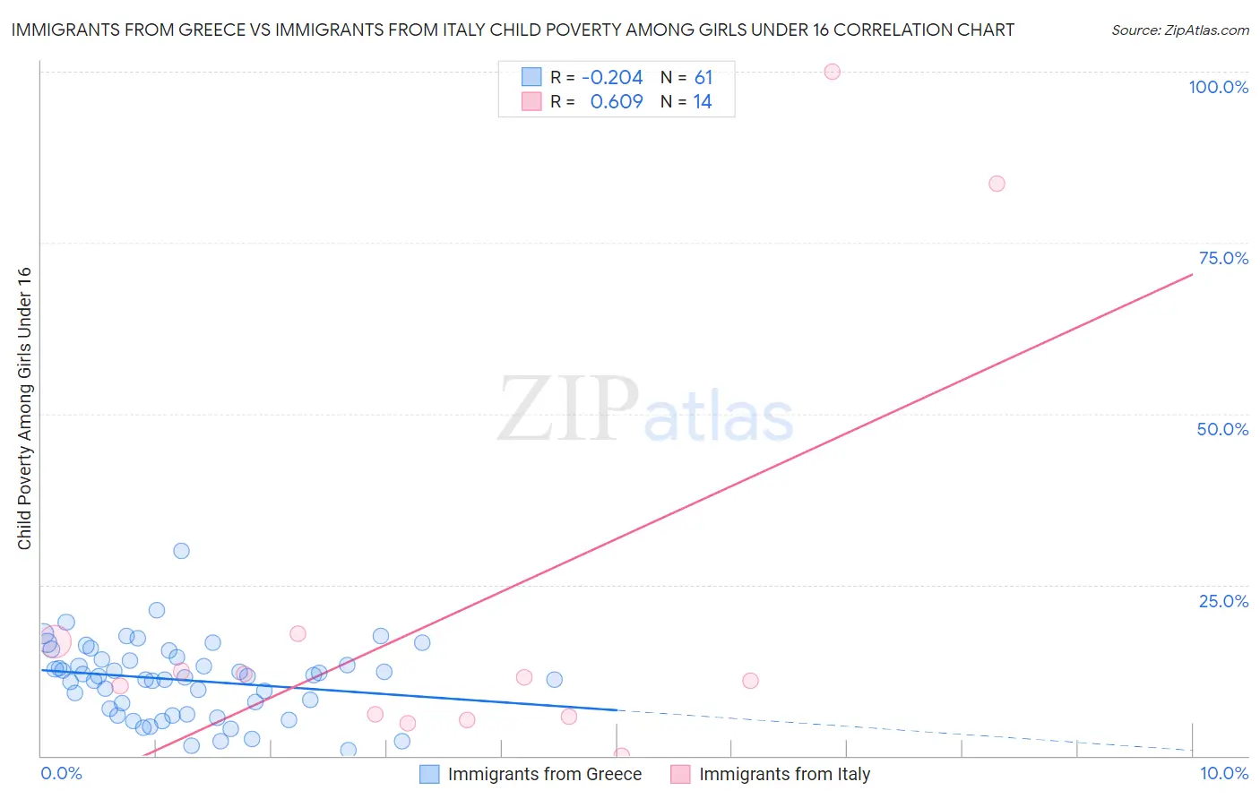 Immigrants from Greece vs Immigrants from Italy Child Poverty Among Girls Under 16