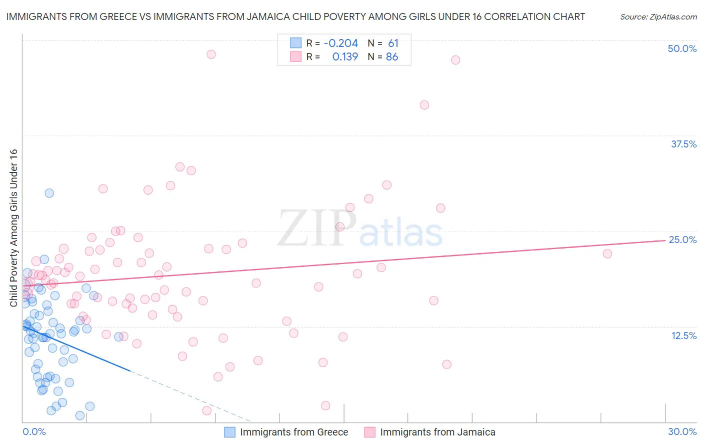 Immigrants from Greece vs Immigrants from Jamaica Child Poverty Among Girls Under 16