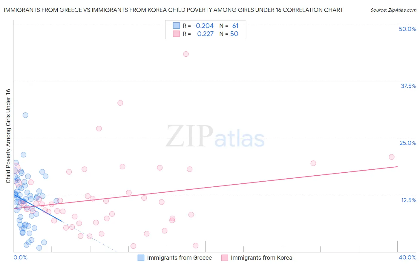 Immigrants from Greece vs Immigrants from Korea Child Poverty Among Girls Under 16