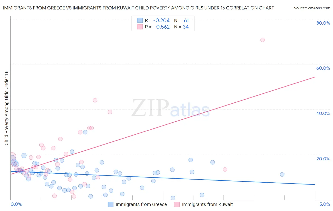 Immigrants from Greece vs Immigrants from Kuwait Child Poverty Among Girls Under 16