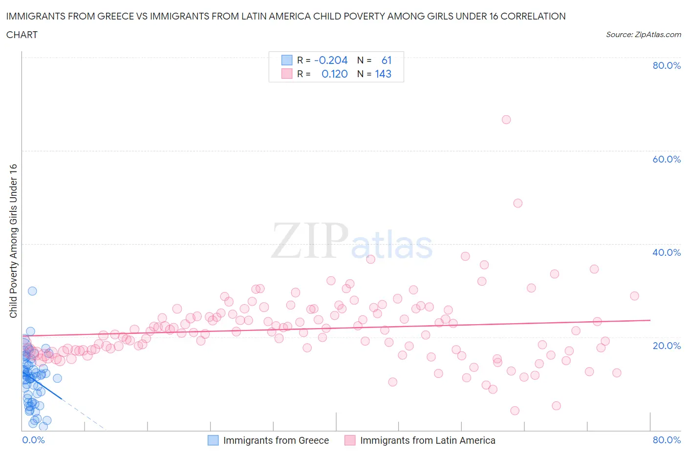 Immigrants from Greece vs Immigrants from Latin America Child Poverty Among Girls Under 16