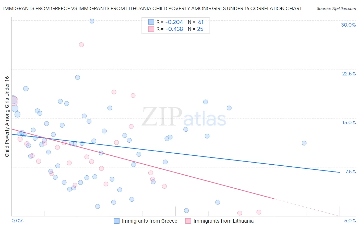 Immigrants from Greece vs Immigrants from Lithuania Child Poverty Among Girls Under 16