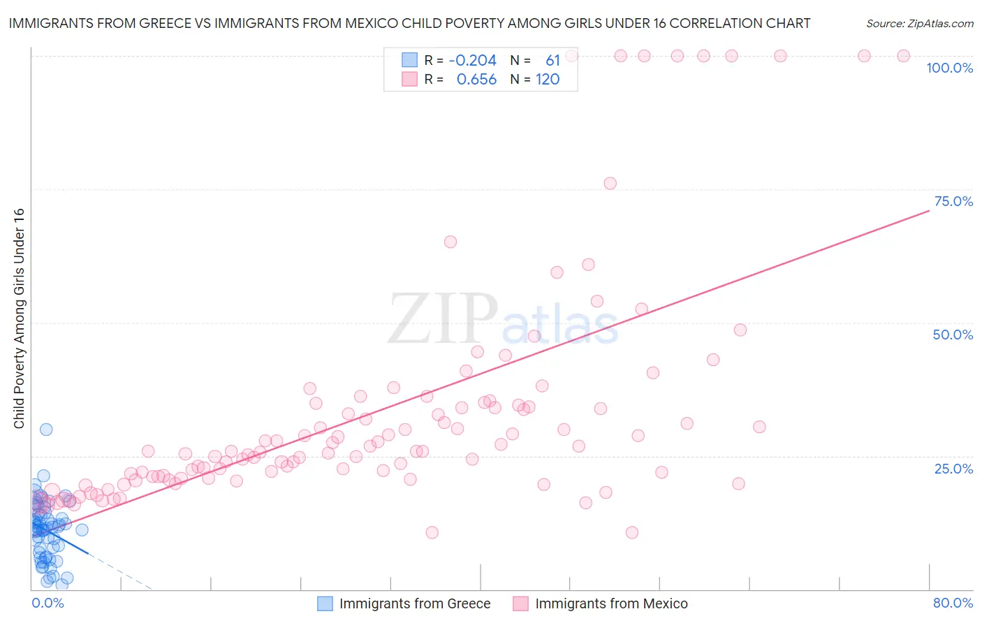 Immigrants from Greece vs Immigrants from Mexico Child Poverty Among Girls Under 16