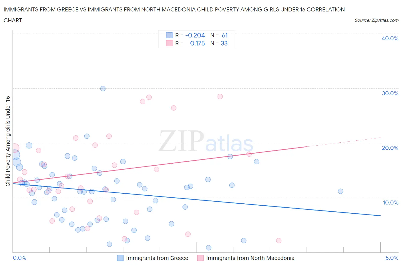 Immigrants from Greece vs Immigrants from North Macedonia Child Poverty Among Girls Under 16