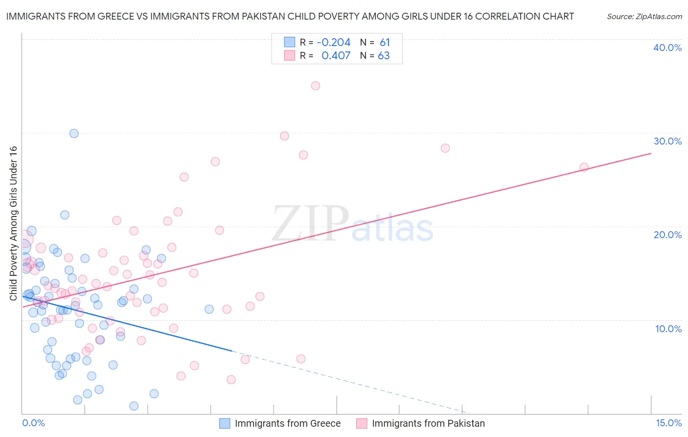 Immigrants from Greece vs Immigrants from Pakistan Child Poverty Among Girls Under 16