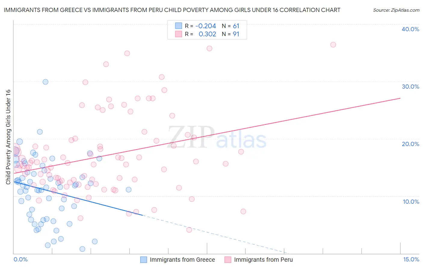 Immigrants from Greece vs Immigrants from Peru Child Poverty Among Girls Under 16
