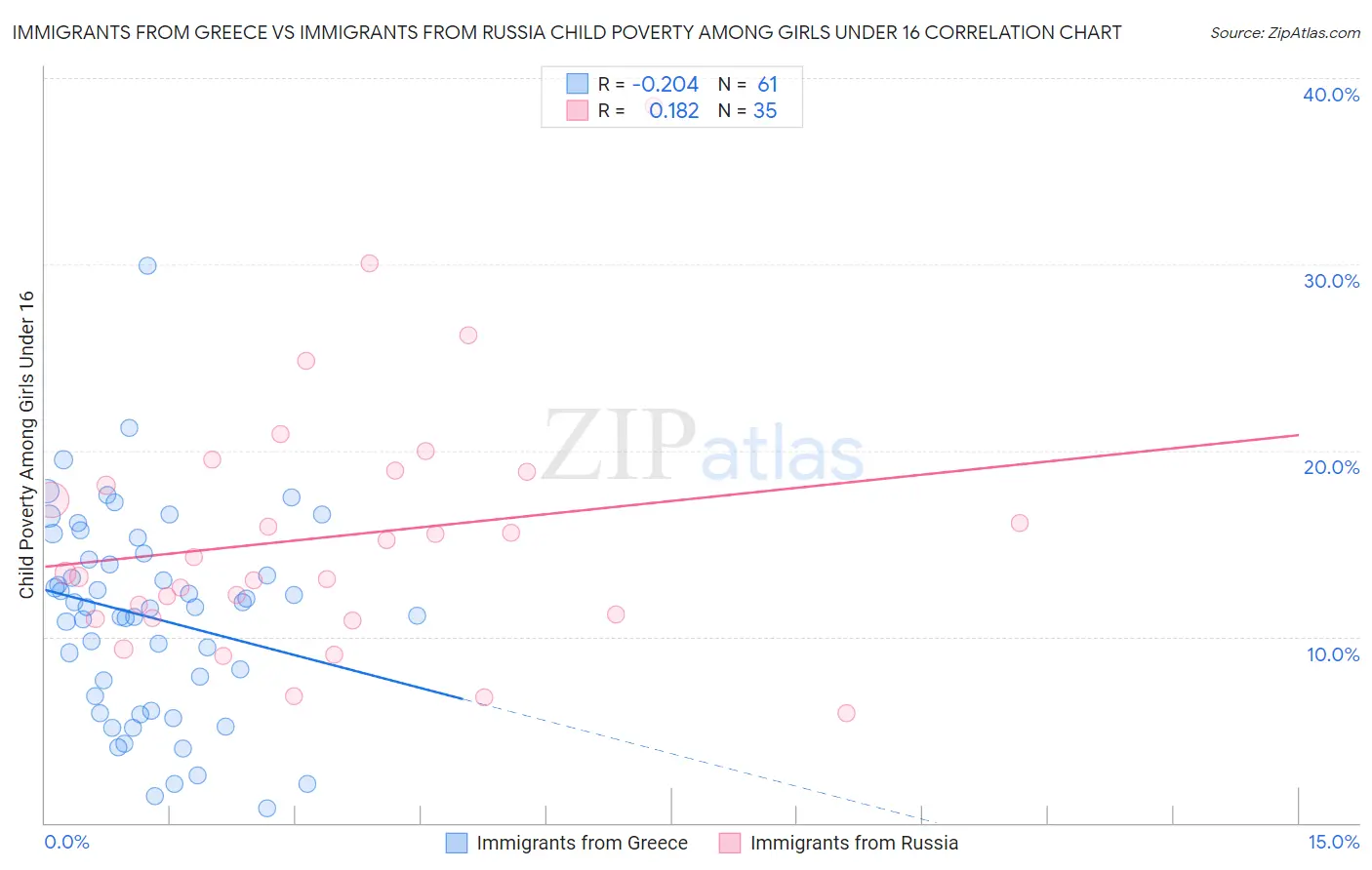 Immigrants from Greece vs Immigrants from Russia Child Poverty Among Girls Under 16