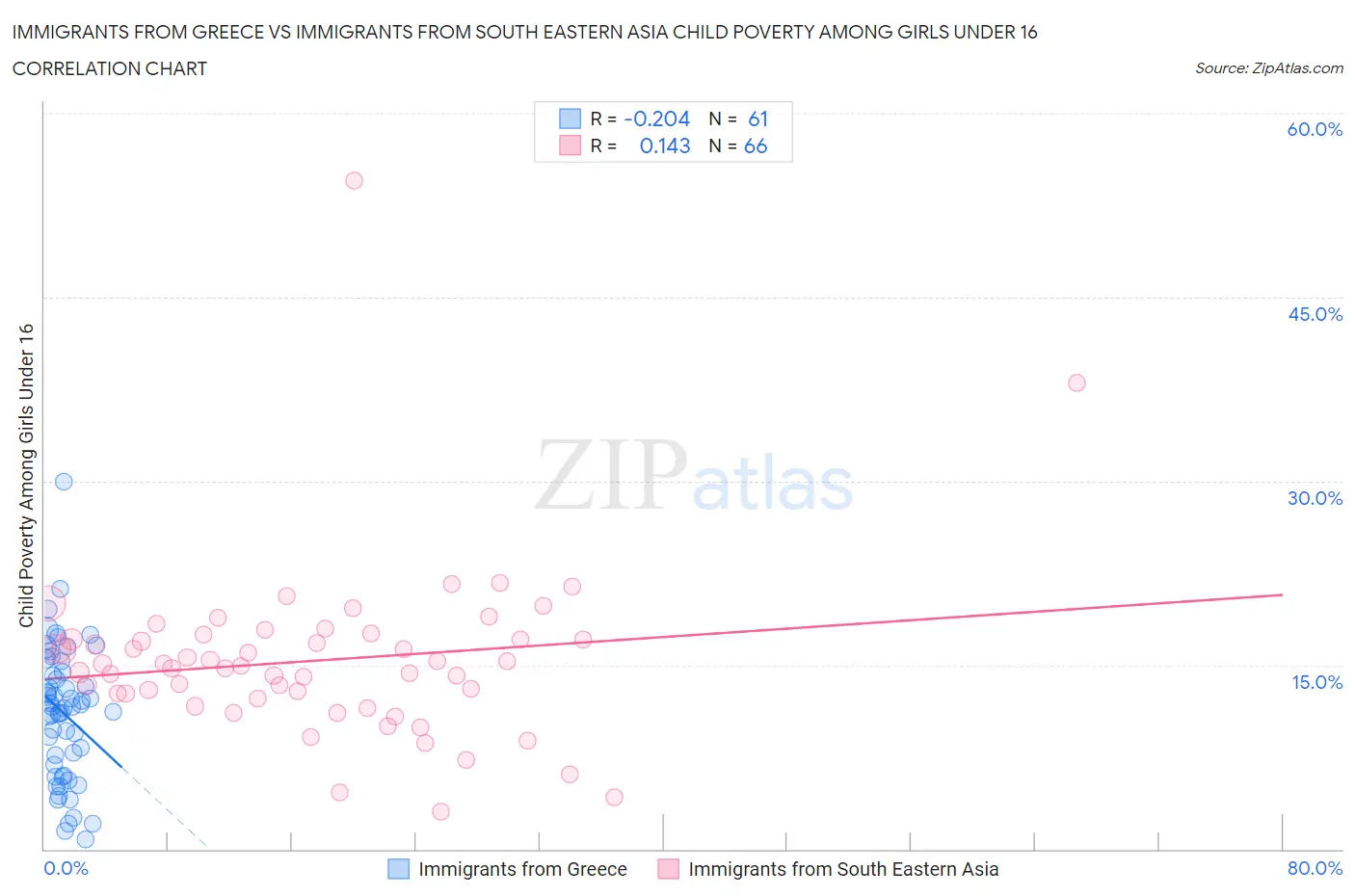 Immigrants from Greece vs Immigrants from South Eastern Asia Child Poverty Among Girls Under 16