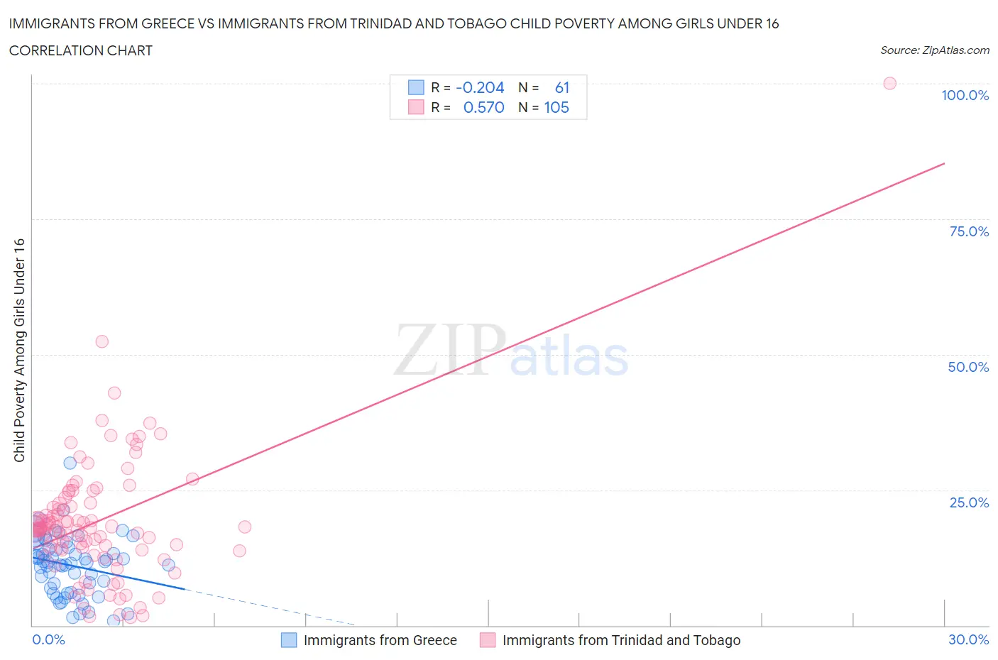 Immigrants from Greece vs Immigrants from Trinidad and Tobago Child Poverty Among Girls Under 16
