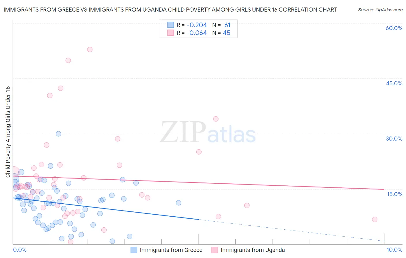 Immigrants from Greece vs Immigrants from Uganda Child Poverty Among Girls Under 16