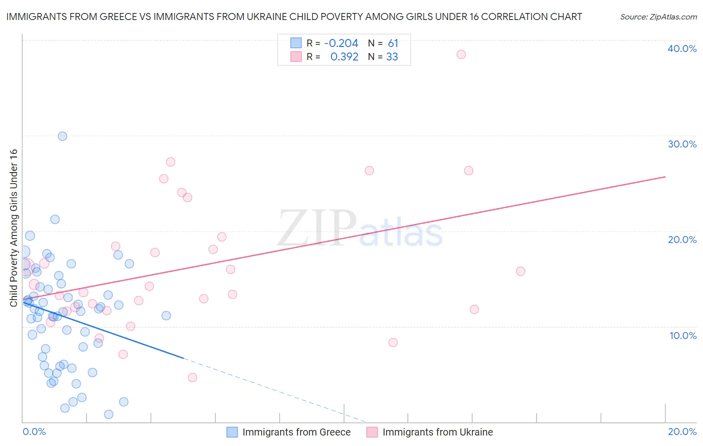 Immigrants from Greece vs Immigrants from Ukraine Child Poverty Among Girls Under 16