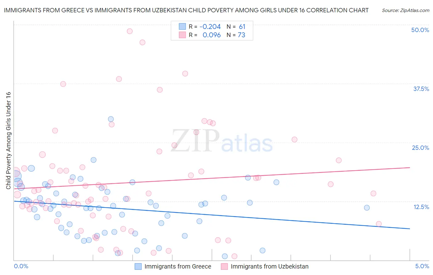 Immigrants from Greece vs Immigrants from Uzbekistan Child Poverty Among Girls Under 16