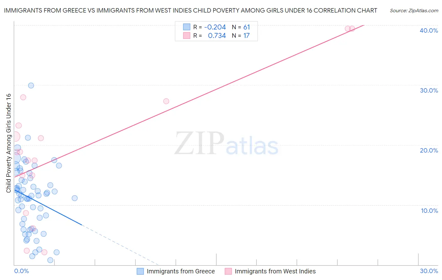 Immigrants from Greece vs Immigrants from West Indies Child Poverty Among Girls Under 16