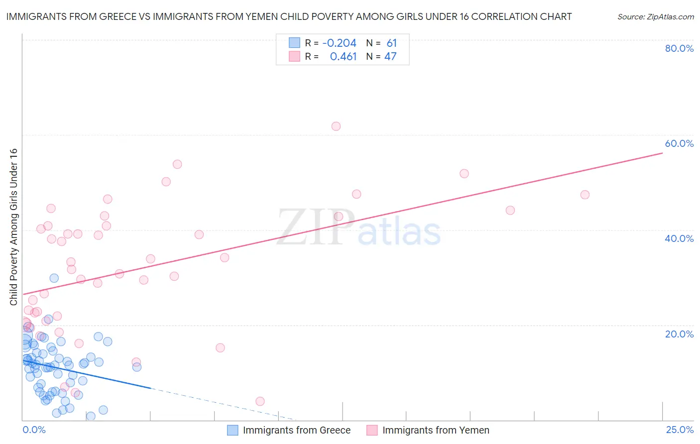 Immigrants from Greece vs Immigrants from Yemen Child Poverty Among Girls Under 16