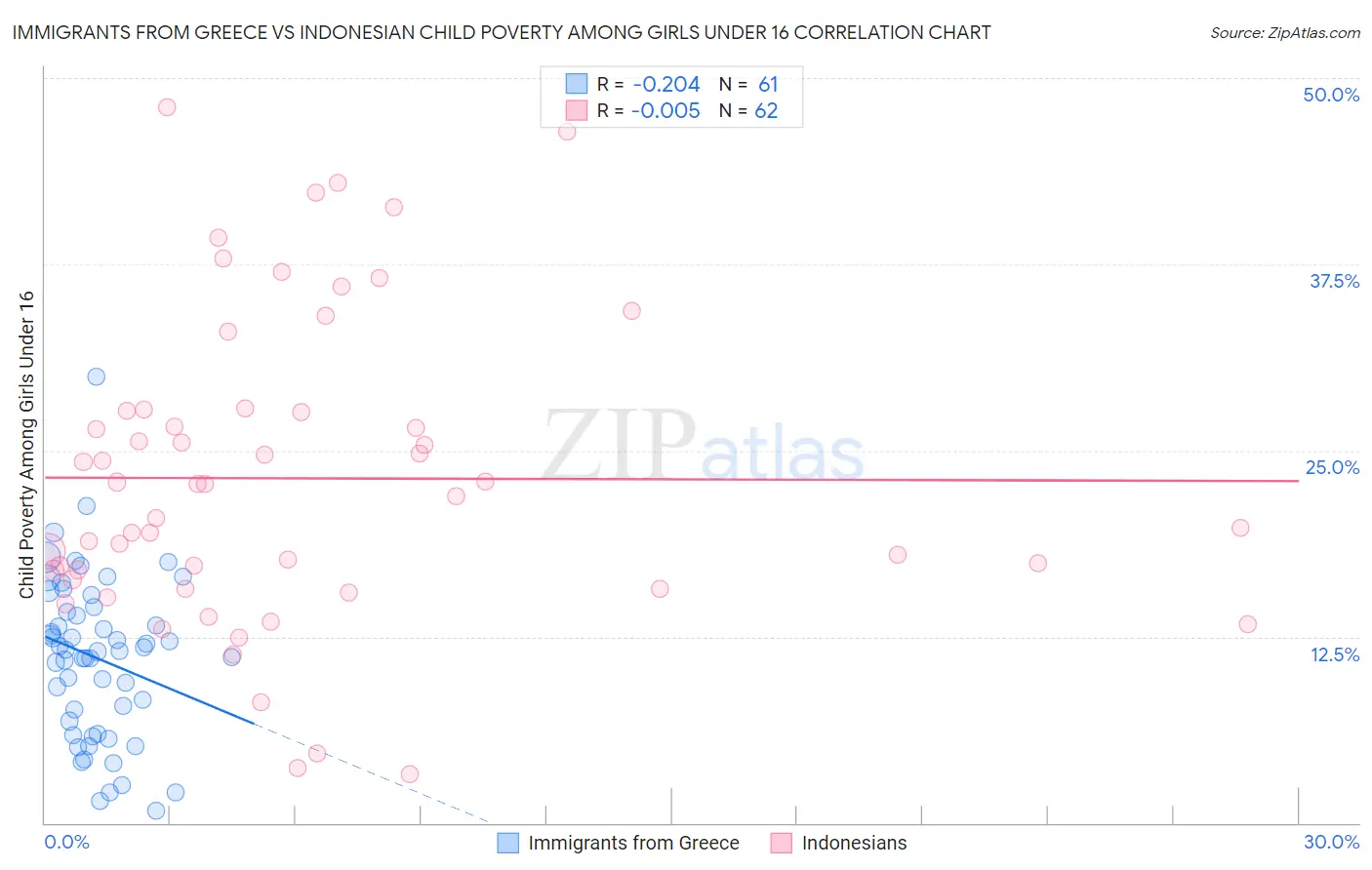 Immigrants from Greece vs Indonesian Child Poverty Among Girls Under 16