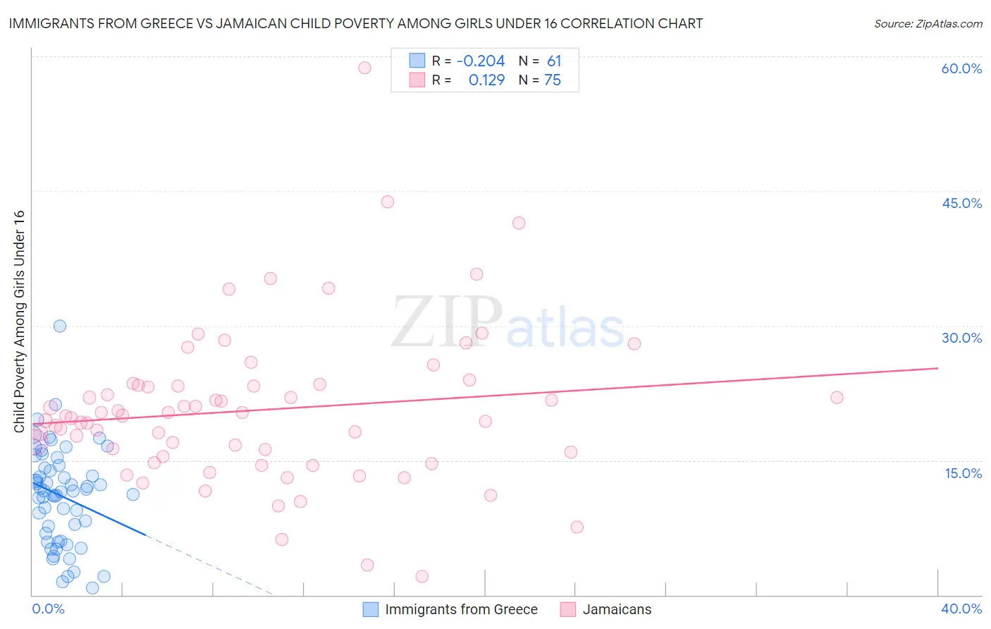 Immigrants from Greece vs Jamaican Child Poverty Among Girls Under 16