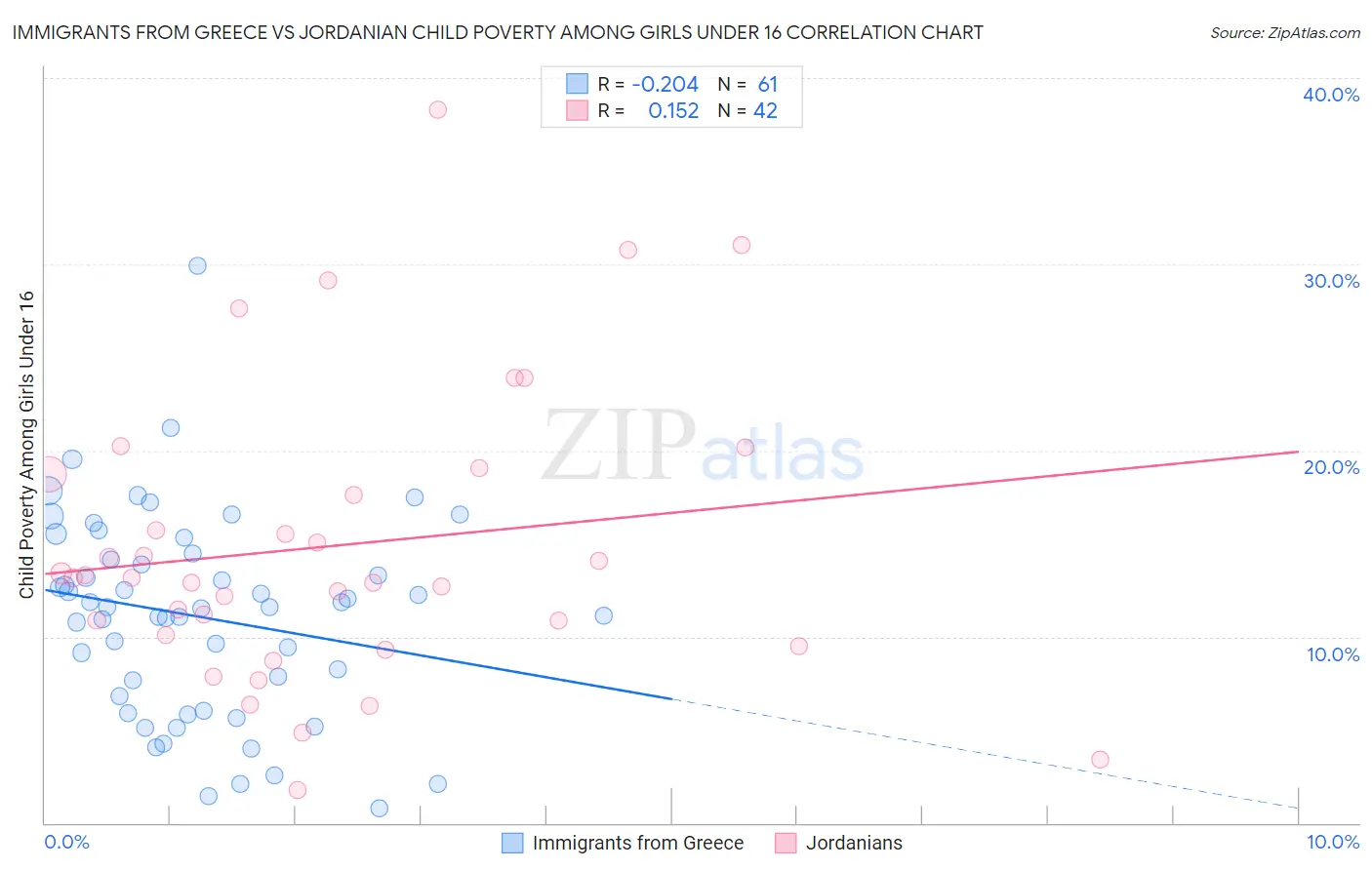 Immigrants from Greece vs Jordanian Child Poverty Among Girls Under 16