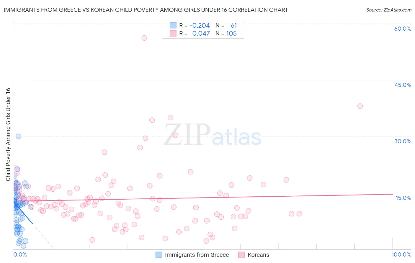 Immigrants from Greece vs Korean Child Poverty Among Girls Under 16