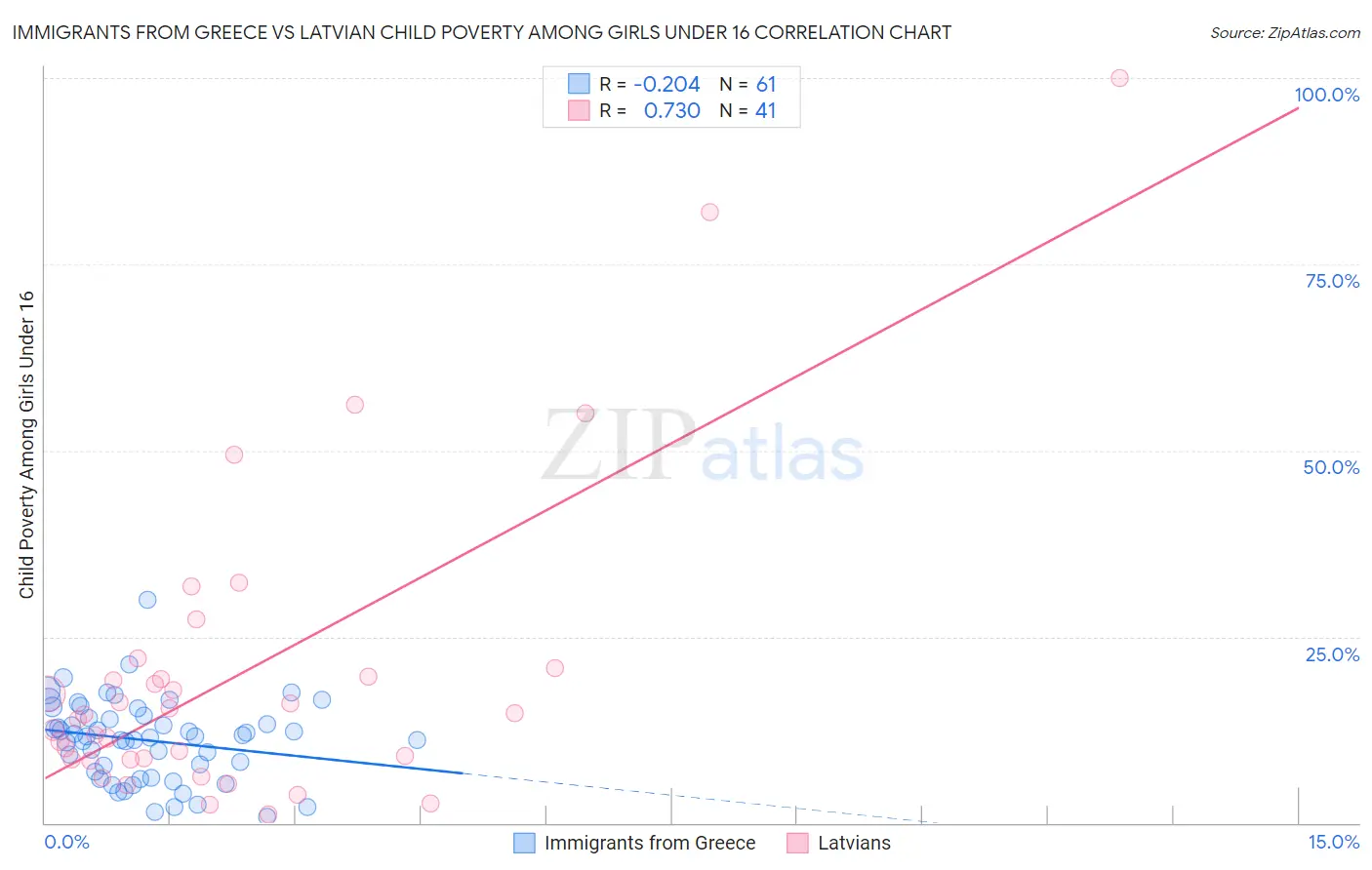 Immigrants from Greece vs Latvian Child Poverty Among Girls Under 16