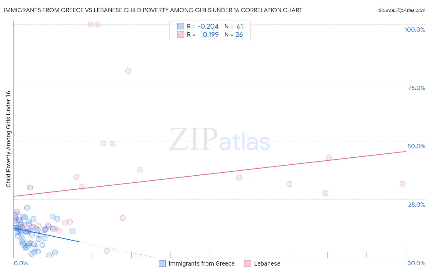 Immigrants from Greece vs Lebanese Child Poverty Among Girls Under 16