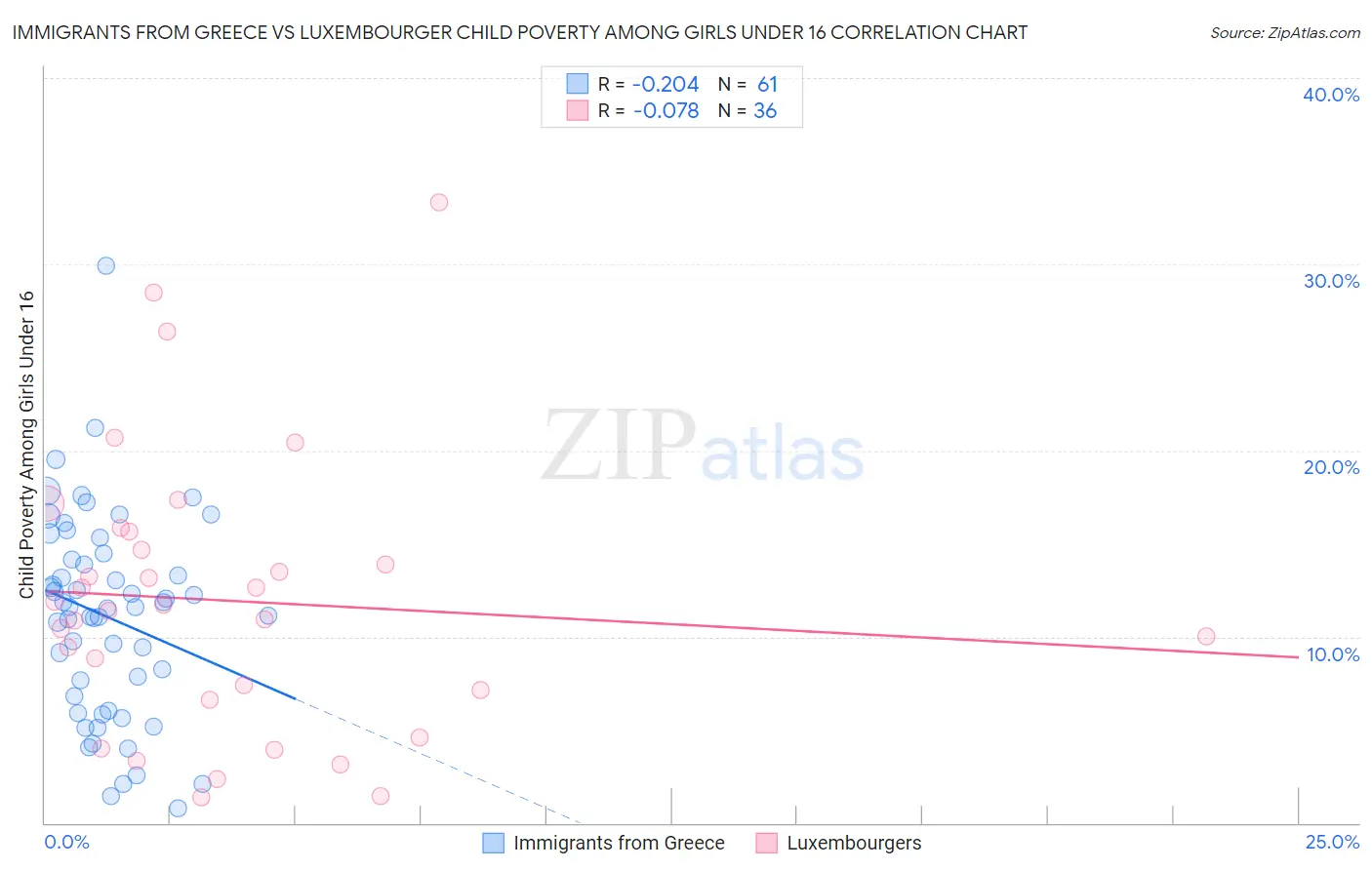 Immigrants from Greece vs Luxembourger Child Poverty Among Girls Under 16