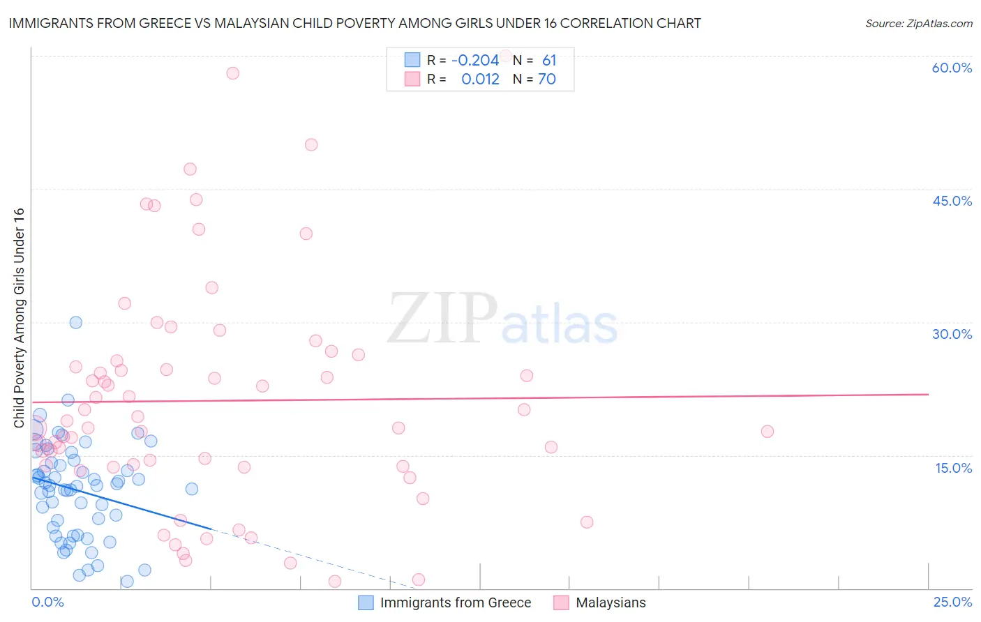 Immigrants from Greece vs Malaysian Child Poverty Among Girls Under 16